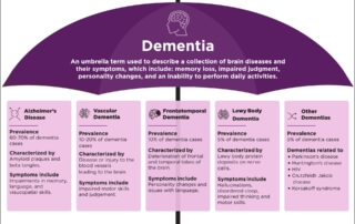 Infographic breaking down the different kinds of dementia